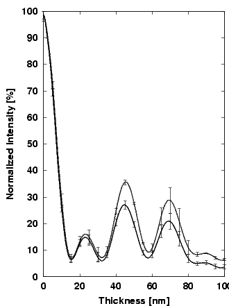 Equal Thickness Fringe Intensities